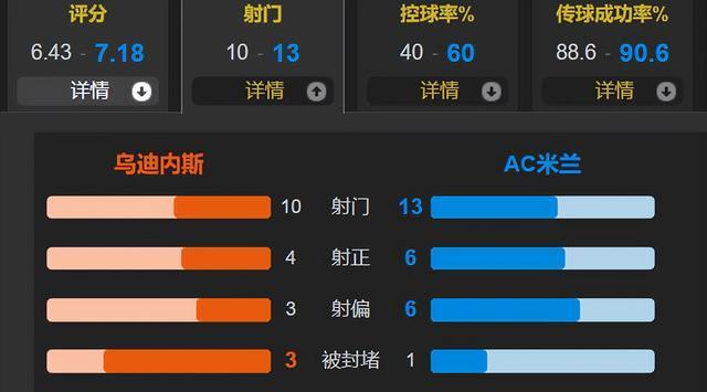 米兰半场, 是大腿级球